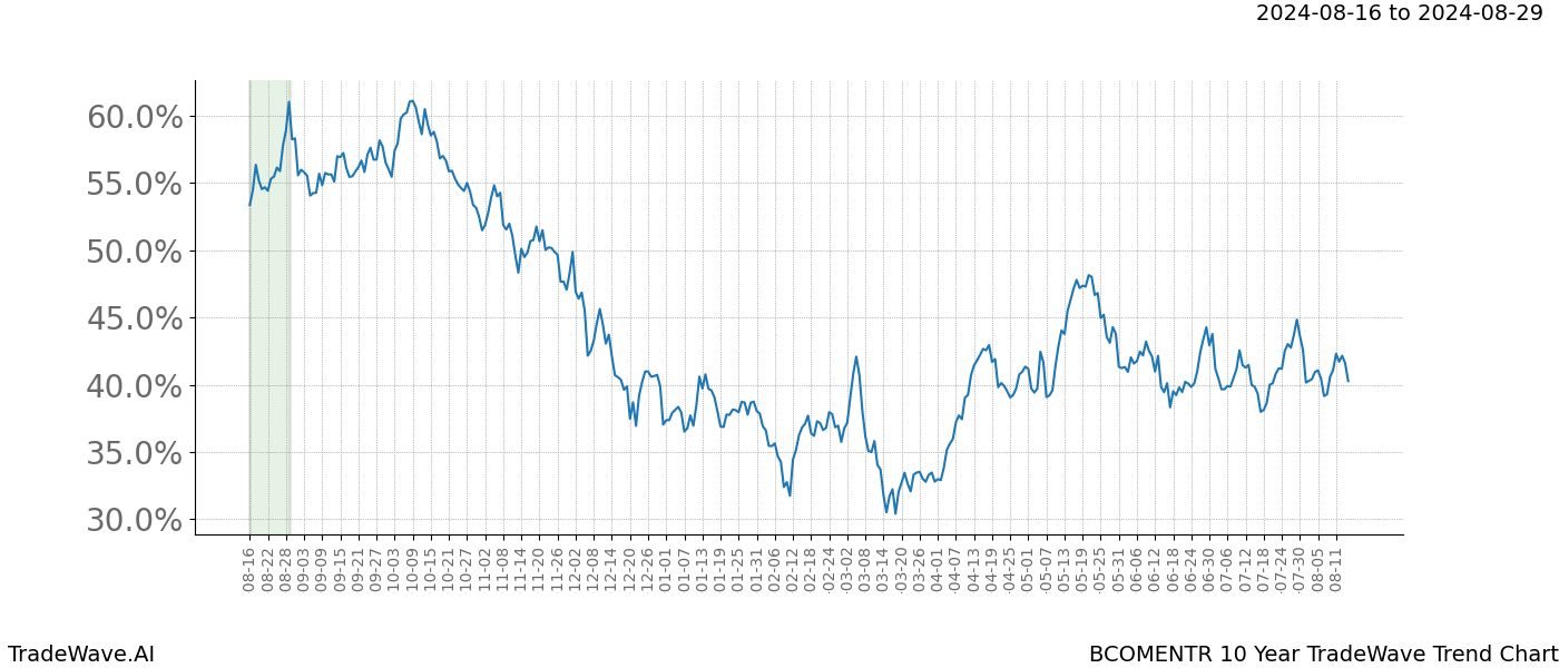 TradeWave Trend Chart BCOMENTR shows the average trend of the financial instrument over the past 10 years.  Sharp uptrends and downtrends signal a potential TradeWave opportunity