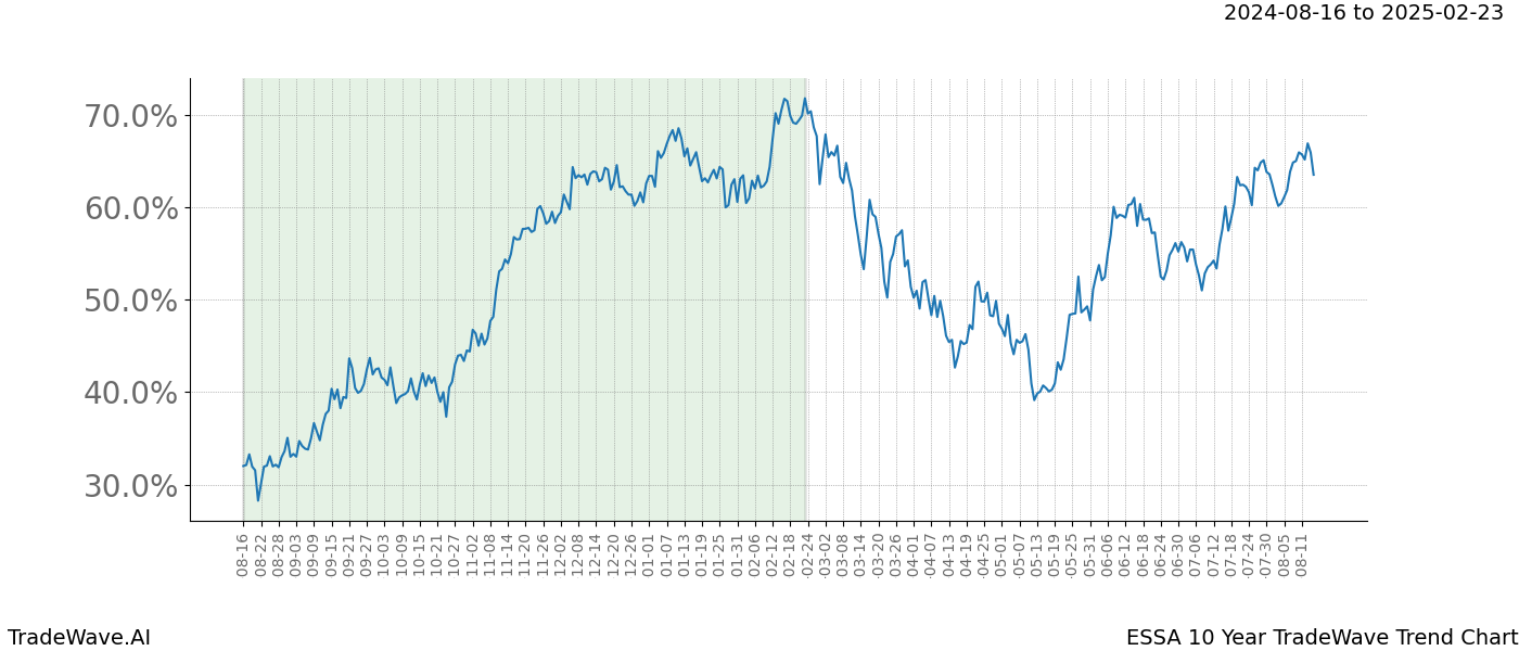 TradeWave Trend Chart ESSA shows the average trend of the financial instrument over the past 10 years.  Sharp uptrends and downtrends signal a potential TradeWave opportunity