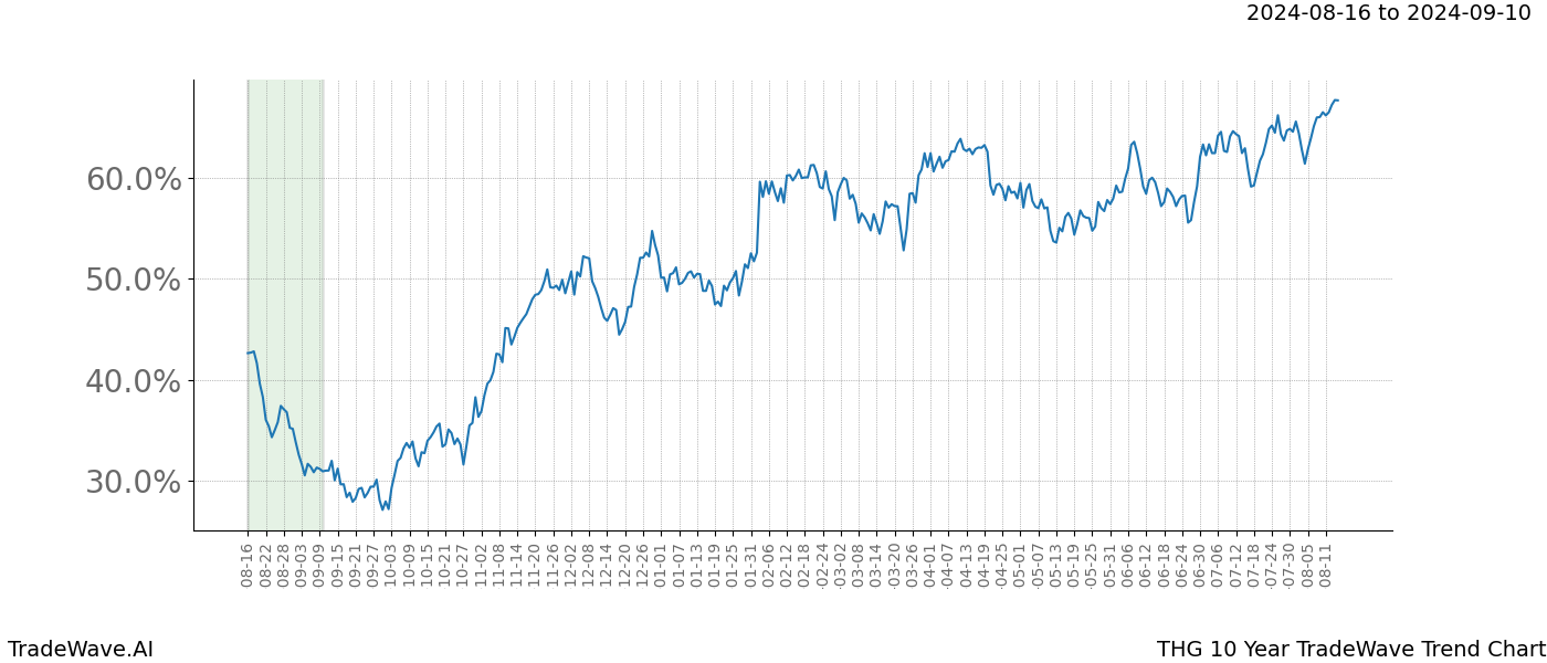 TradeWave Trend Chart THG shows the average trend of the financial instrument over the past 10 years.  Sharp uptrends and downtrends signal a potential TradeWave opportunity