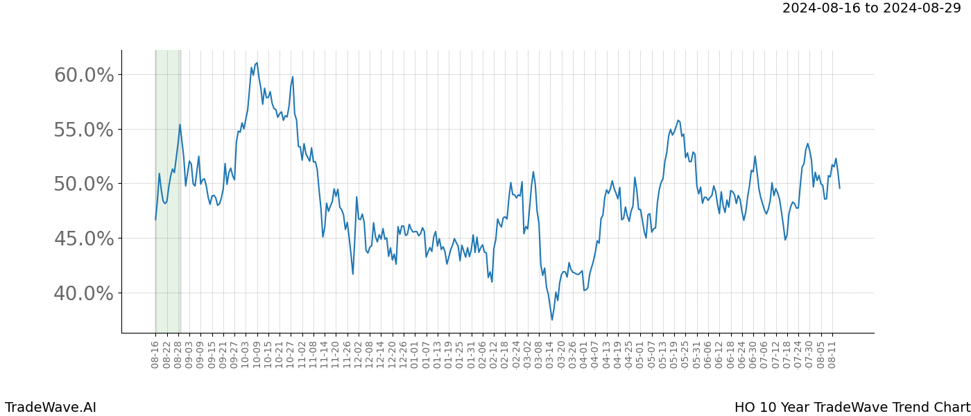 TradeWave Trend Chart HO shows the average trend of the financial instrument over the past 10 years.  Sharp uptrends and downtrends signal a potential TradeWave opportunity