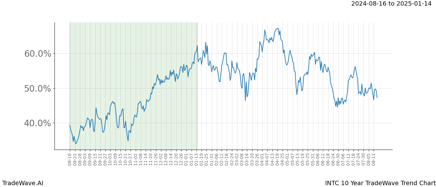 TradeWave Trend Chart INTC shows the average trend of the financial instrument over the past 10 years.  Sharp uptrends and downtrends signal a potential TradeWave opportunity