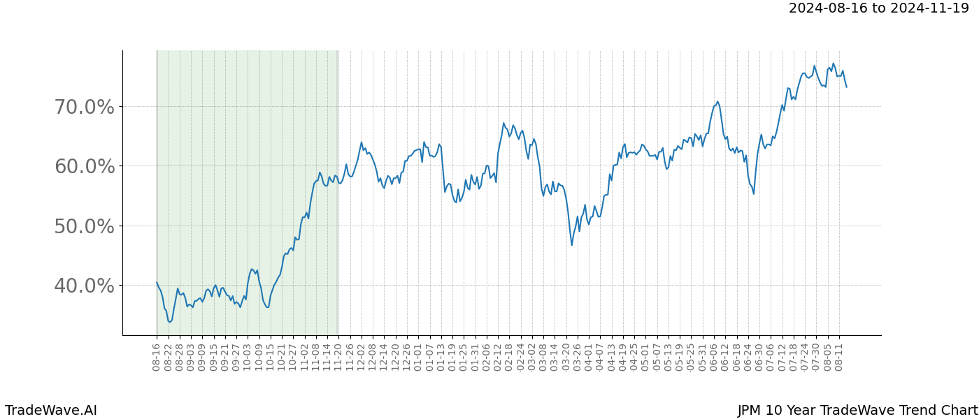 TradeWave Trend Chart JPM shows the average trend of the financial instrument over the past 10 years.  Sharp uptrends and downtrends signal a potential TradeWave opportunity