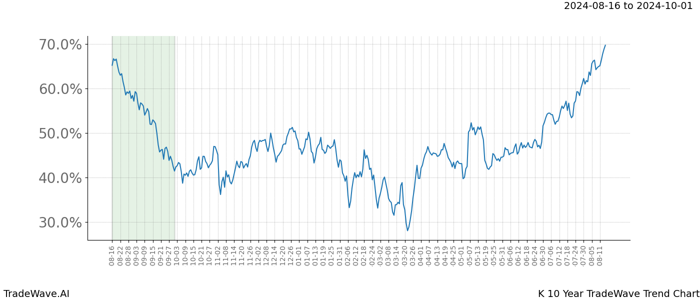 TradeWave Trend Chart K shows the average trend of the financial instrument over the past 10 years.  Sharp uptrends and downtrends signal a potential TradeWave opportunity