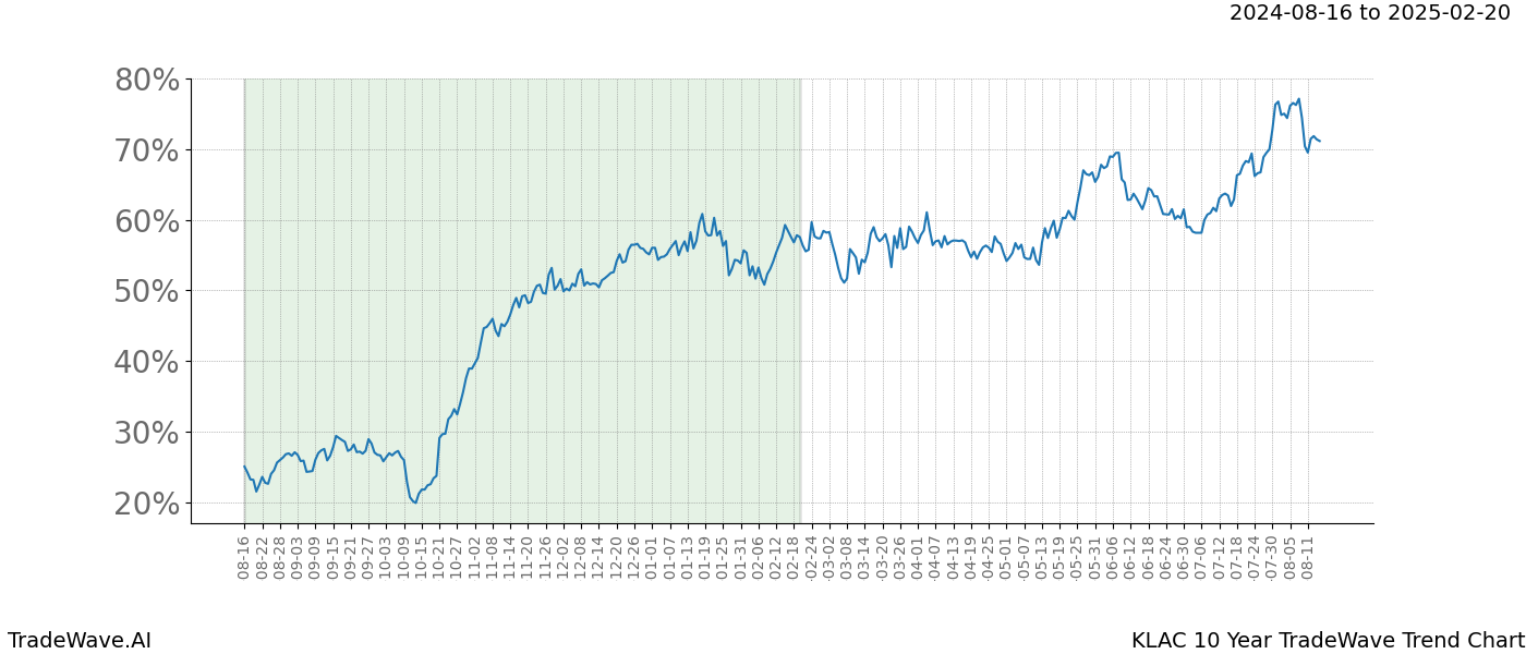 TradeWave Trend Chart KLAC shows the average trend of the financial instrument over the past 10 years.  Sharp uptrends and downtrends signal a potential TradeWave opportunity