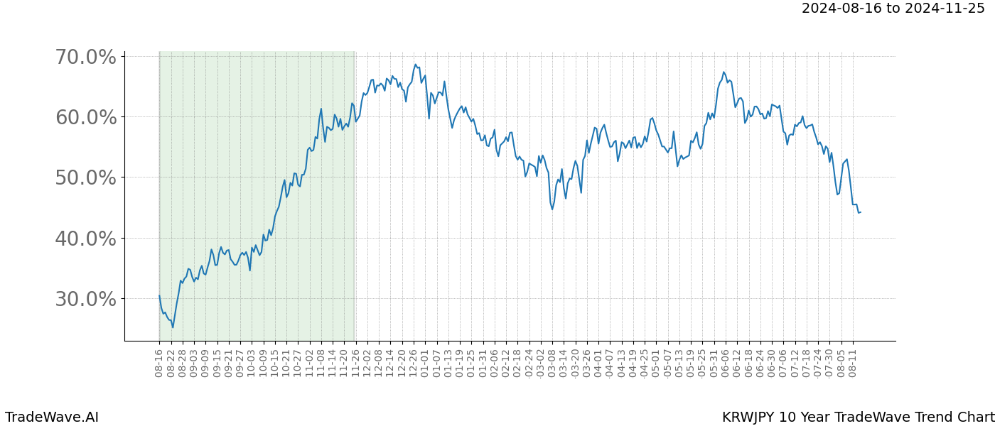 TradeWave Trend Chart KRWJPY shows the average trend of the financial instrument over the past 10 years.  Sharp uptrends and downtrends signal a potential TradeWave opportunity