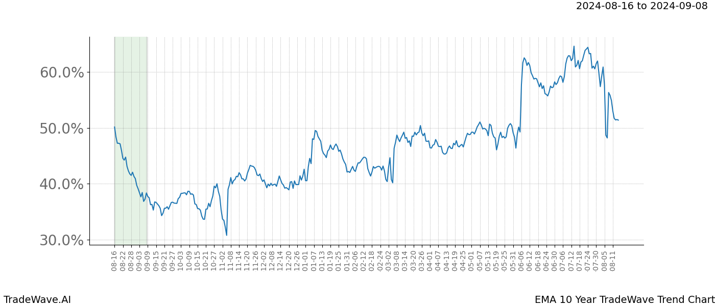 TradeWave Trend Chart EMA shows the average trend of the financial instrument over the past 10 years.  Sharp uptrends and downtrends signal a potential TradeWave opportunity