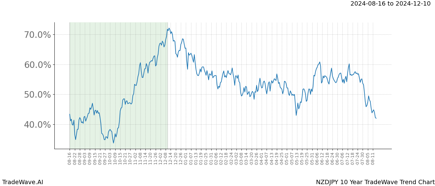 TradeWave Trend Chart NZDJPY shows the average trend of the financial instrument over the past 10 years.  Sharp uptrends and downtrends signal a potential TradeWave opportunity