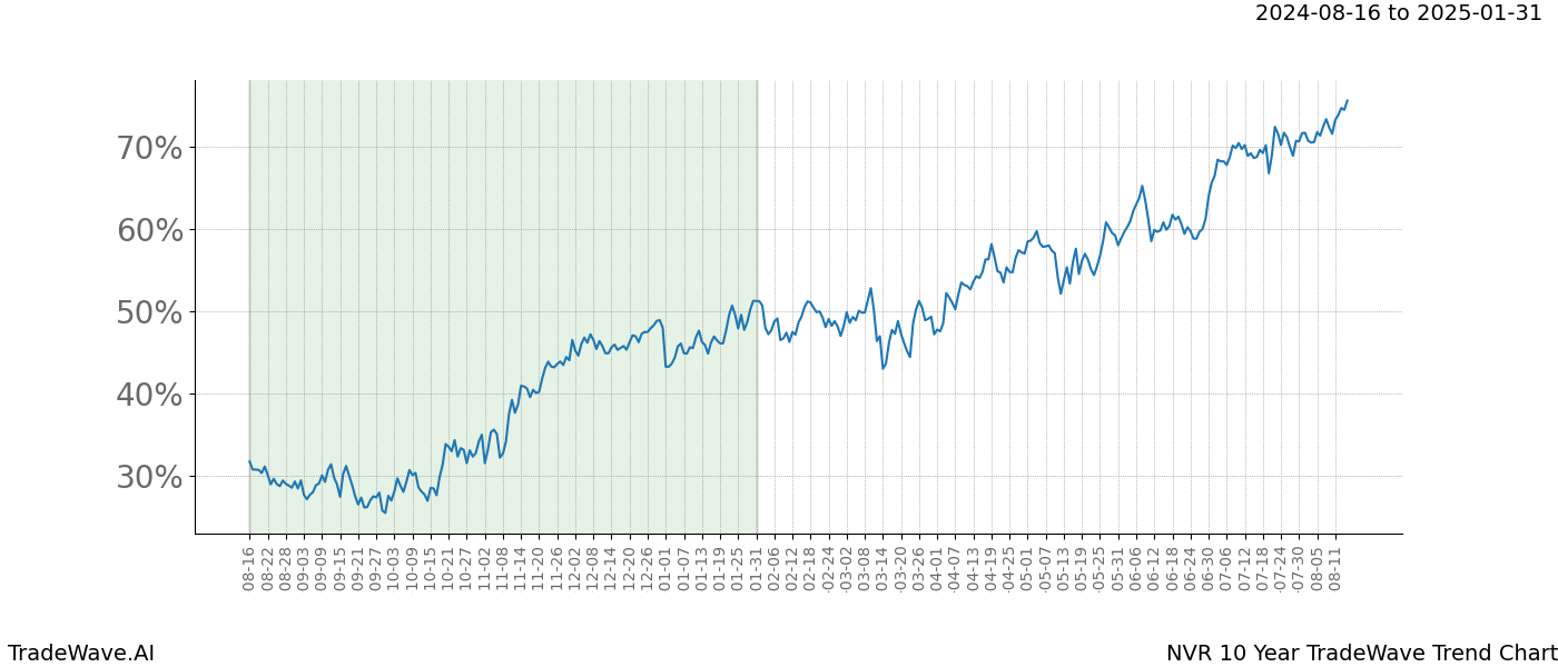 TradeWave Trend Chart NVR shows the average trend of the financial instrument over the past 10 years.  Sharp uptrends and downtrends signal a potential TradeWave opportunity