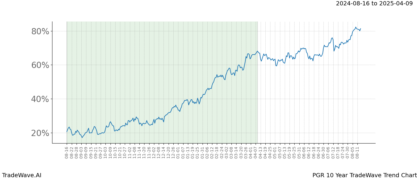 TradeWave Trend Chart PGR shows the average trend of the financial instrument over the past 10 years.  Sharp uptrends and downtrends signal a potential TradeWave opportunity