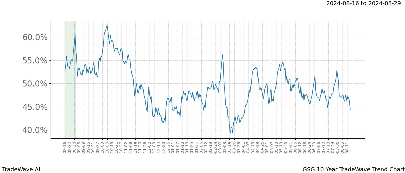 TradeWave Trend Chart GSG shows the average trend of the financial instrument over the past 10 years.  Sharp uptrends and downtrends signal a potential TradeWave opportunity