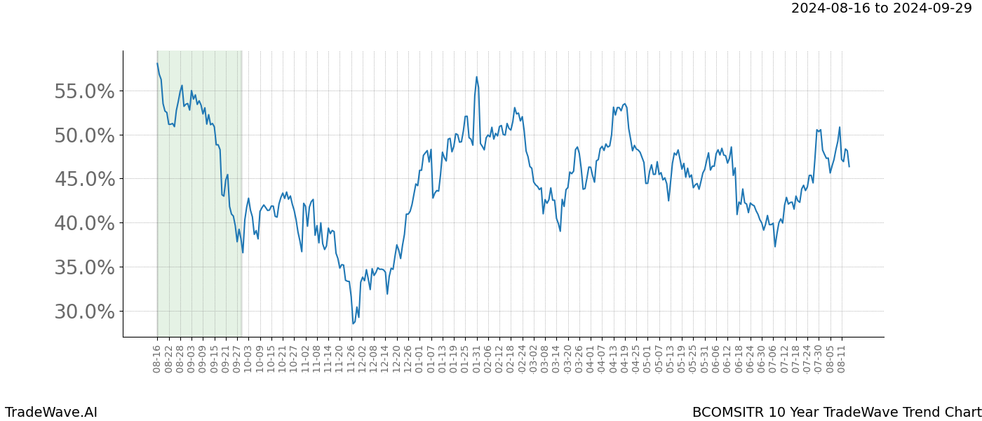 TradeWave Trend Chart BCOMSITR shows the average trend of the financial instrument over the past 10 years.  Sharp uptrends and downtrends signal a potential TradeWave opportunity