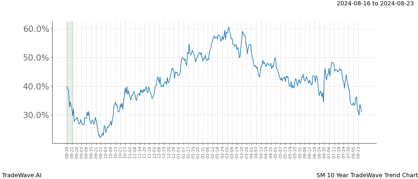 TradeWave Trend Chart SM shows the average trend of the financial instrument over the past 10 years.  Sharp uptrends and downtrends signal a potential TradeWave opportunity