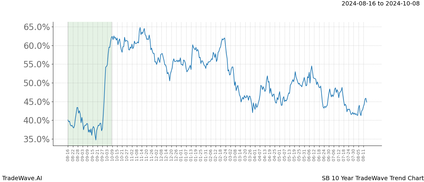 TradeWave Trend Chart SB shows the average trend of the financial instrument over the past 10 years.  Sharp uptrends and downtrends signal a potential TradeWave opportunity