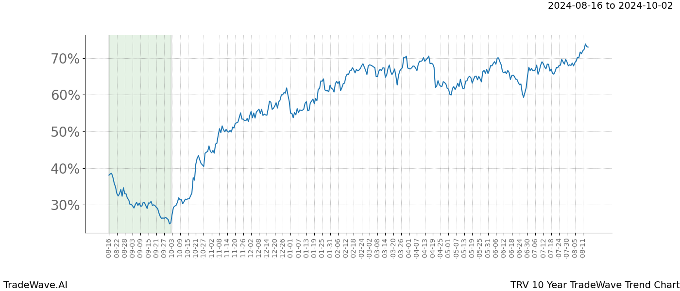 TradeWave Trend Chart TRV shows the average trend of the financial instrument over the past 10 years.  Sharp uptrends and downtrends signal a potential TradeWave opportunity