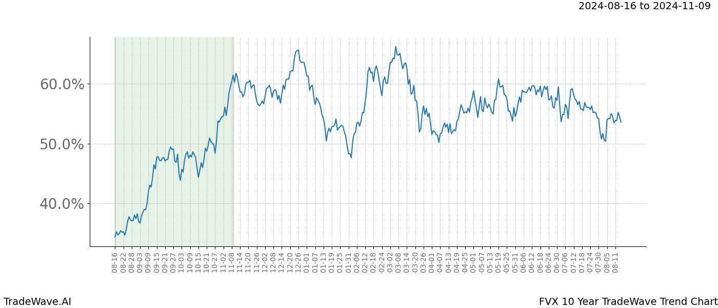 TradeWave Trend Chart FVX shows the average trend of the financial instrument over the past 10 years.  Sharp uptrends and downtrends signal a potential TradeWave opportunity