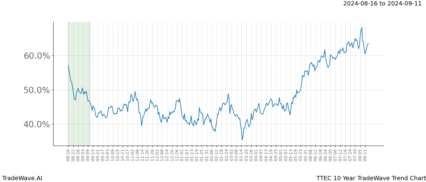 TradeWave Trend Chart TTEC shows the average trend of the financial instrument over the past 10 years.  Sharp uptrends and downtrends signal a potential TradeWave opportunity