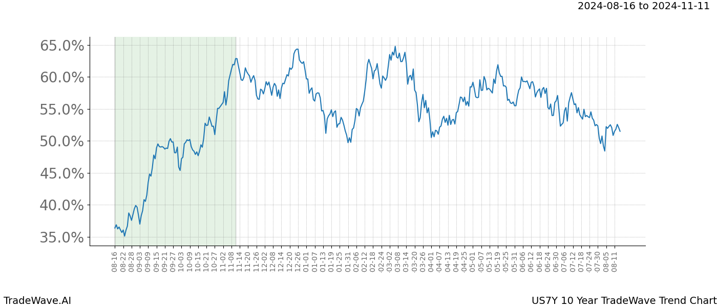 TradeWave Trend Chart US7Y shows the average trend of the financial instrument over the past 10 years.  Sharp uptrends and downtrends signal a potential TradeWave opportunity