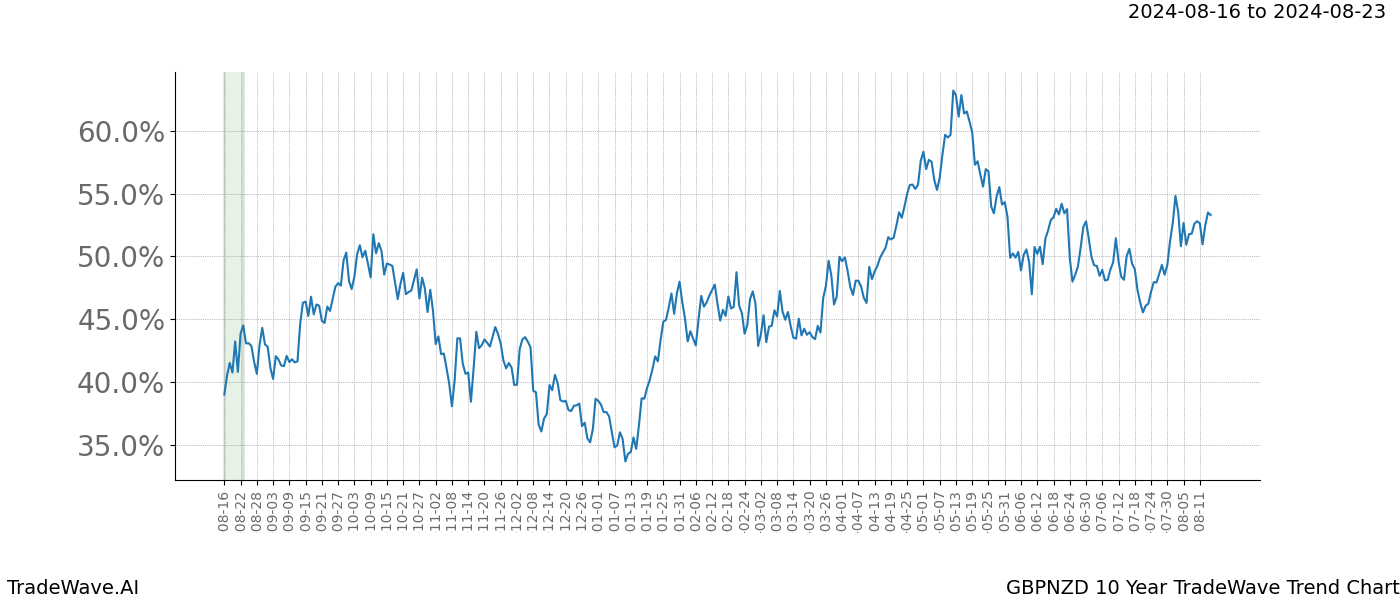 TradeWave Trend Chart GBPNZD shows the average trend of the financial instrument over the past 10 years.  Sharp uptrends and downtrends signal a potential TradeWave opportunity