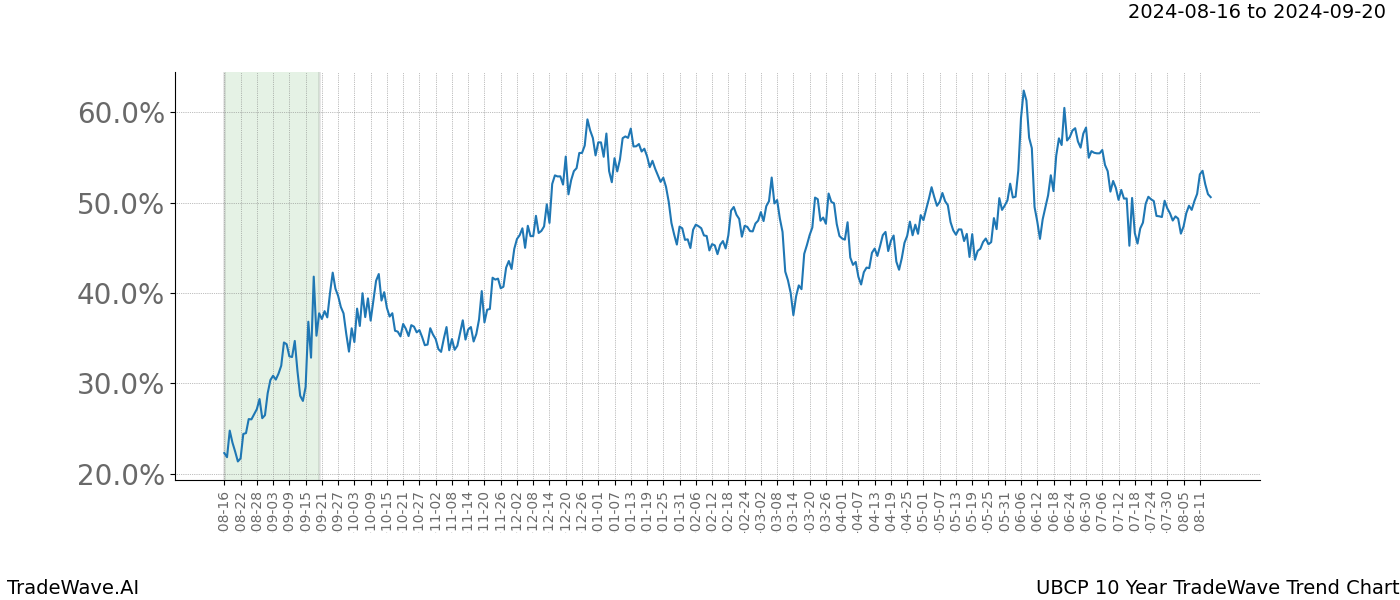 TradeWave Trend Chart UBCP shows the average trend of the financial instrument over the past 10 years.  Sharp uptrends and downtrends signal a potential TradeWave opportunity