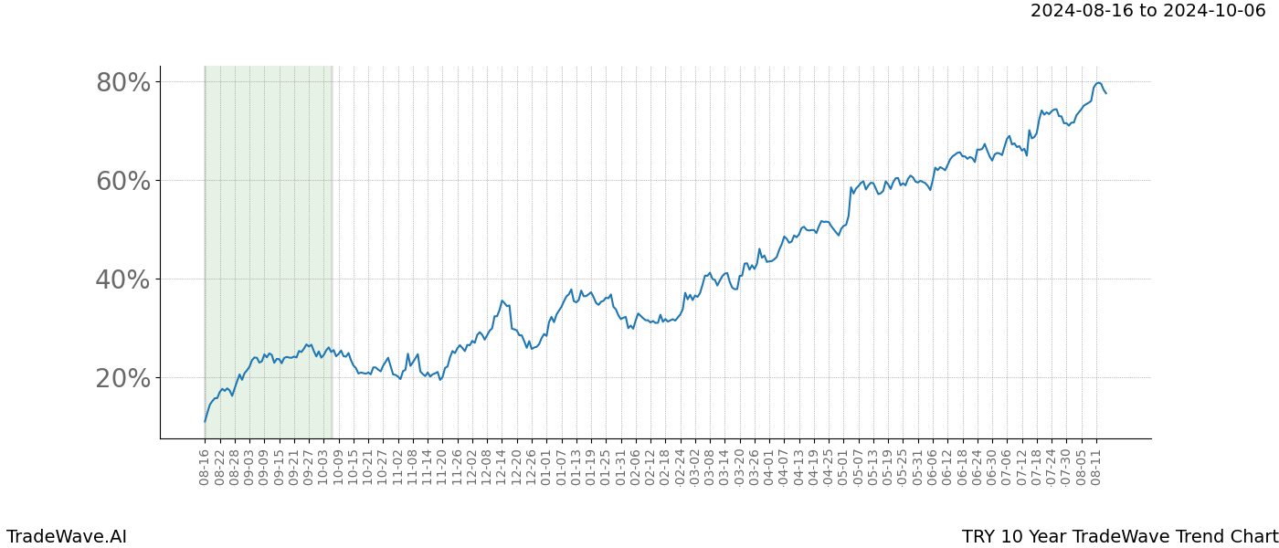 TradeWave Trend Chart TRY shows the average trend of the financial instrument over the past 10 years.  Sharp uptrends and downtrends signal a potential TradeWave opportunity