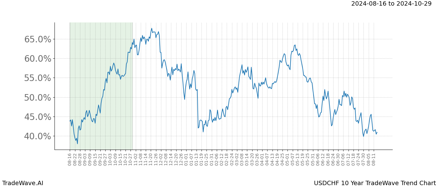 TradeWave Trend Chart USDCHF shows the average trend of the financial instrument over the past 10 years.  Sharp uptrends and downtrends signal a potential TradeWave opportunity