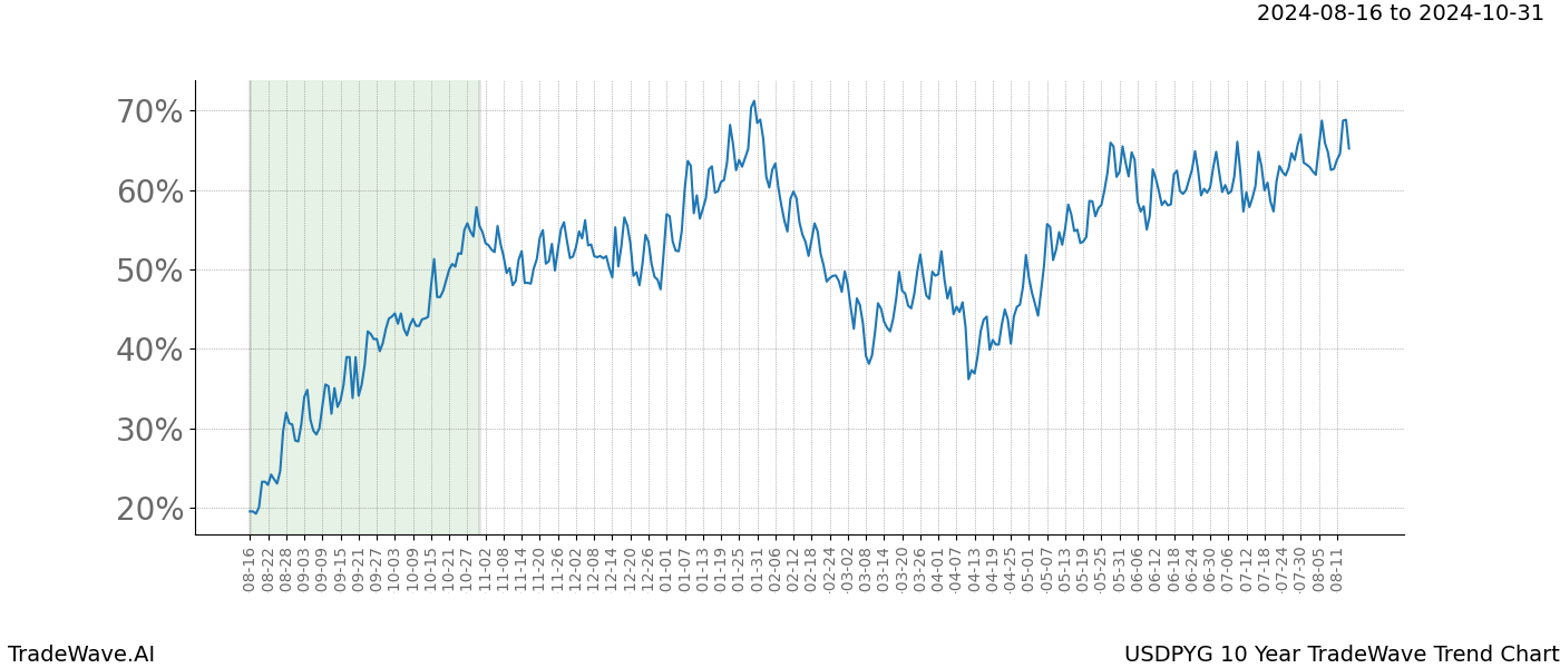 TradeWave Trend Chart USDPYG shows the average trend of the financial instrument over the past 10 years.  Sharp uptrends and downtrends signal a potential TradeWave opportunity