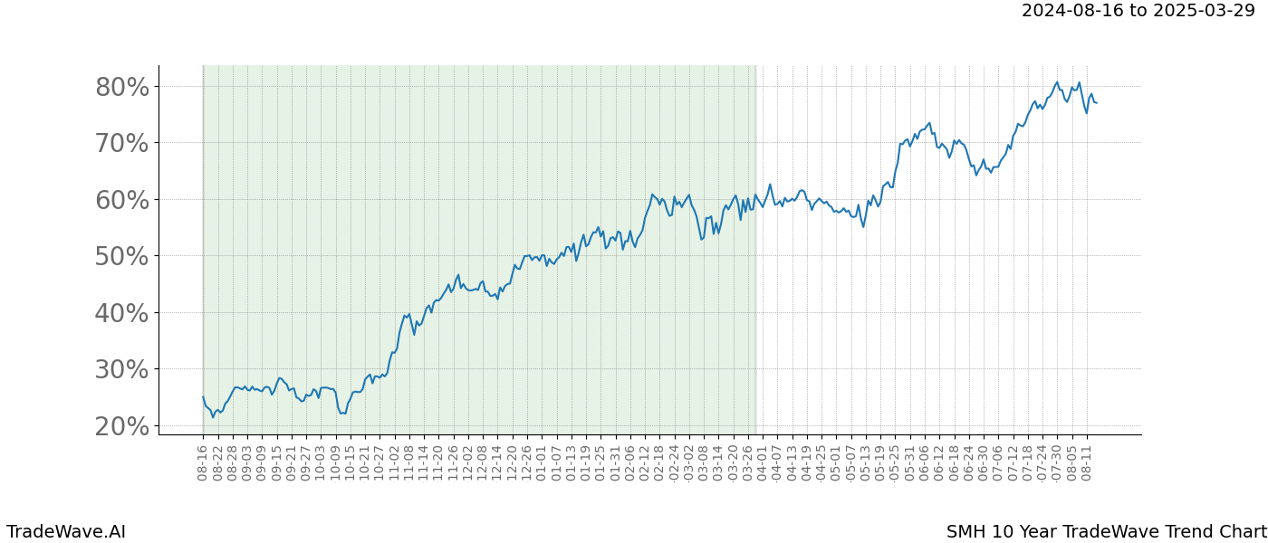 TradeWave Trend Chart SMH shows the average trend of the financial instrument over the past 10 years.  Sharp uptrends and downtrends signal a potential TradeWave opportunity