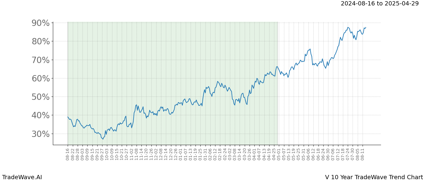 TradeWave Trend Chart V shows the average trend of the financial instrument over the past 10 years.  Sharp uptrends and downtrends signal a potential TradeWave opportunity