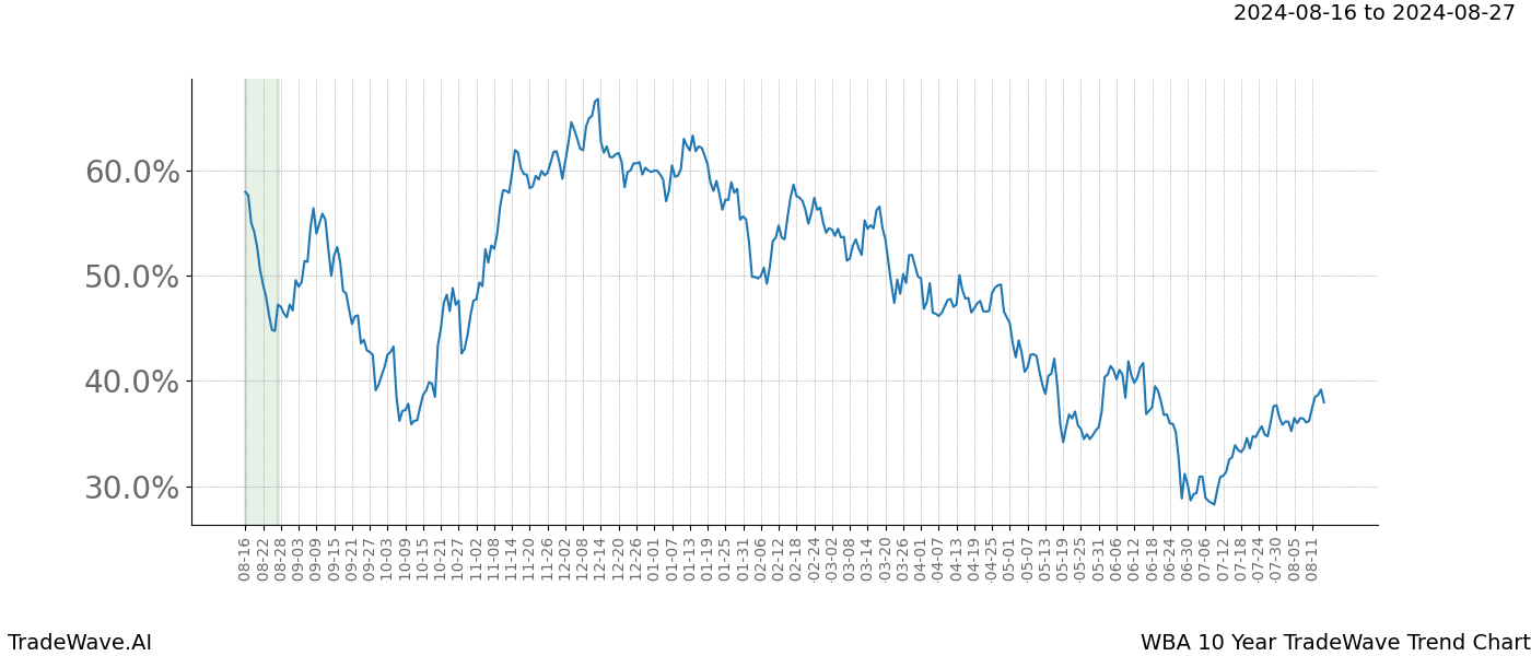 TradeWave Trend Chart WBA shows the average trend of the financial instrument over the past 10 years.  Sharp uptrends and downtrends signal a potential TradeWave opportunity