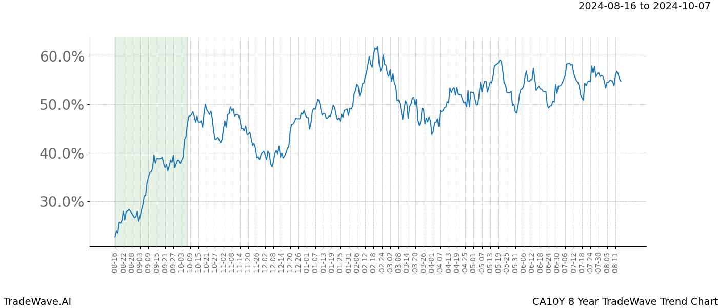 TradeWave Trend Chart CA10Y shows the average trend of the financial instrument over the past 8 years.  Sharp uptrends and downtrends signal a potential TradeWave opportunity