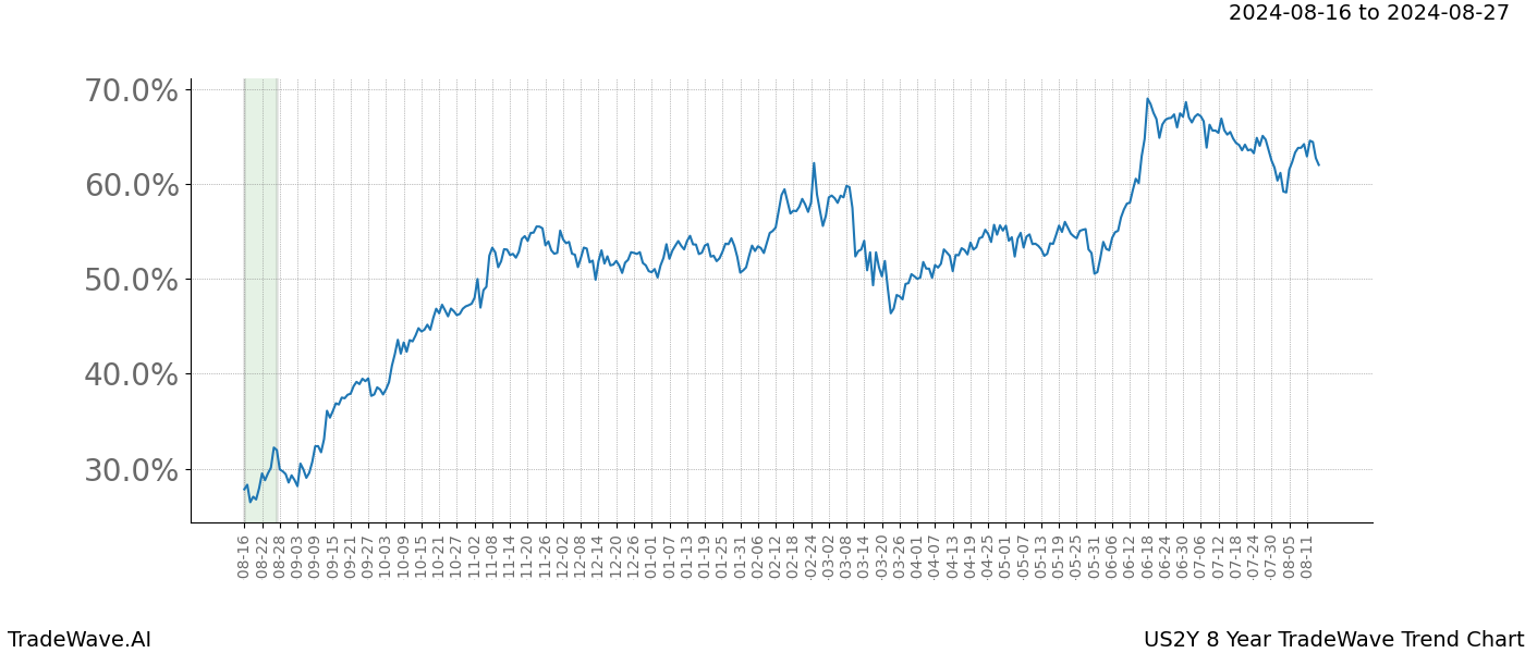 TradeWave Trend Chart US2Y shows the average trend of the financial instrument over the past 8 years.  Sharp uptrends and downtrends signal a potential TradeWave opportunity