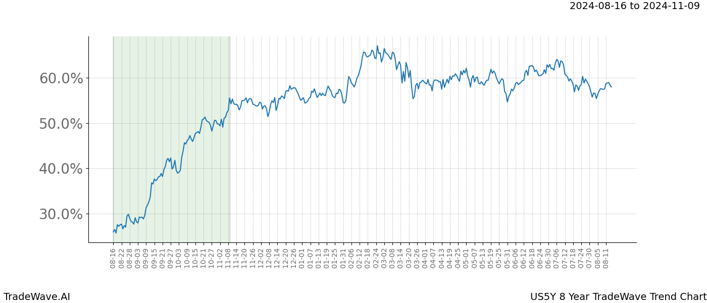 TradeWave Trend Chart US5Y shows the average trend of the financial instrument over the past 8 years.  Sharp uptrends and downtrends signal a potential TradeWave opportunity