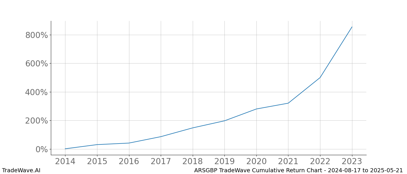 Cumulative chart ARSGBP for date range: 2024-08-17 to 2025-05-21 - this chart shows the cumulative return of the TradeWave opportunity date range for ARSGBP when bought on 2024-08-17 and sold on 2025-05-21 - this percent chart shows the capital growth for the date range over the past 10 years 