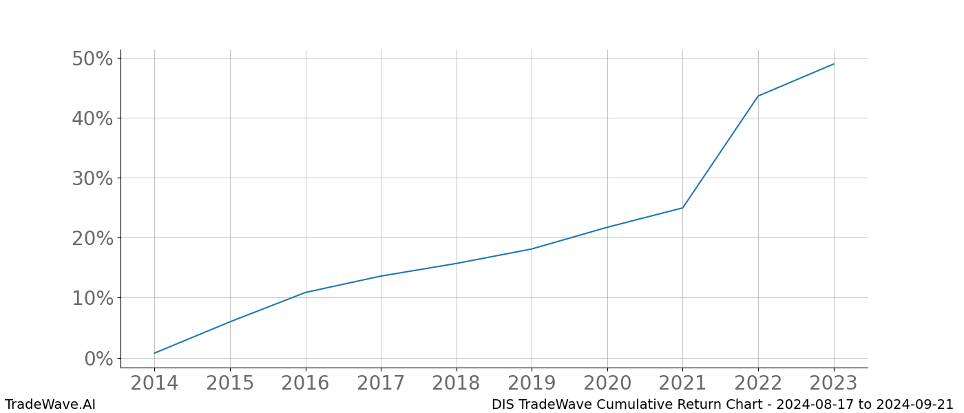 Cumulative chart DIS for date range: 2024-08-17 to 2024-09-21 - this chart shows the cumulative return of the TradeWave opportunity date range for DIS when bought on 2024-08-17 and sold on 2024-09-21 - this percent chart shows the capital growth for the date range over the past 10 years 