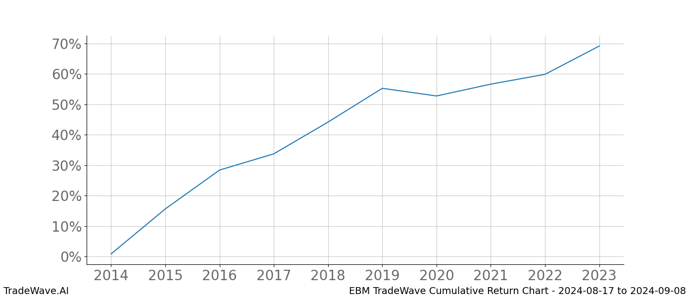 Cumulative chart EBM for date range: 2024-08-17 to 2024-09-08 - this chart shows the cumulative return of the TradeWave opportunity date range for EBM when bought on 2024-08-17 and sold on 2024-09-08 - this percent chart shows the capital growth for the date range over the past 10 years 