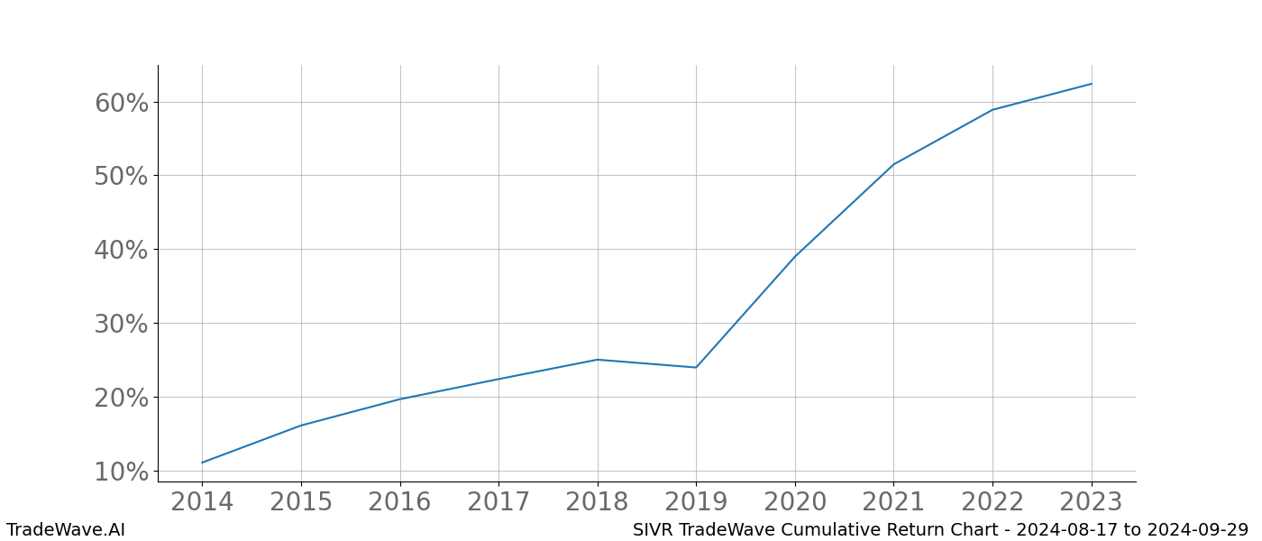 Cumulative chart SIVR for date range: 2024-08-17 to 2024-09-29 - this chart shows the cumulative return of the TradeWave opportunity date range for SIVR when bought on 2024-08-17 and sold on 2024-09-29 - this percent chart shows the capital growth for the date range over the past 10 years 