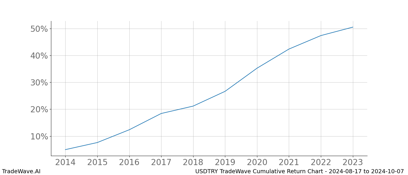 Cumulative chart USDTRY for date range: 2024-08-17 to 2024-10-07 - this chart shows the cumulative return of the TradeWave opportunity date range for USDTRY when bought on 2024-08-17 and sold on 2024-10-07 - this percent chart shows the capital growth for the date range over the past 10 years 