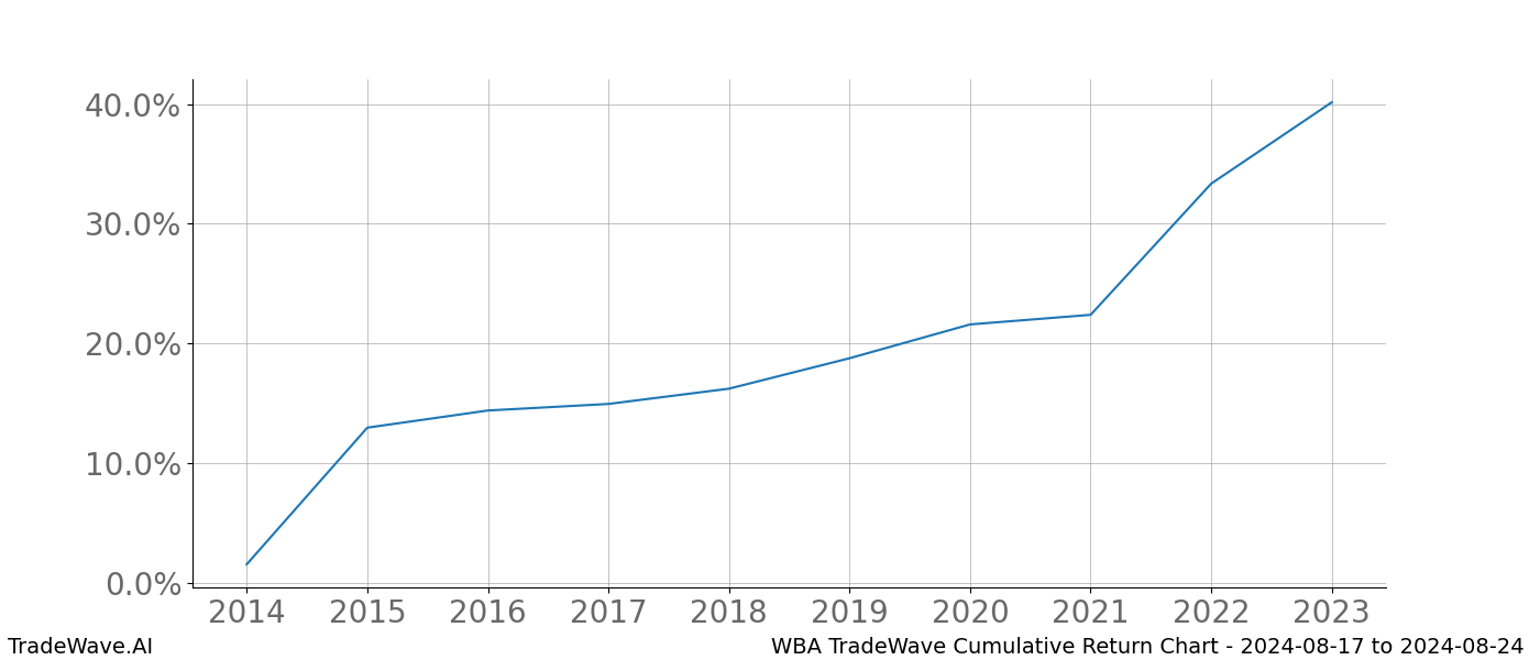 Cumulative chart WBA for date range: 2024-08-17 to 2024-08-24 - this chart shows the cumulative return of the TradeWave opportunity date range for WBA when bought on 2024-08-17 and sold on 2024-08-24 - this percent chart shows the capital growth for the date range over the past 10 years 