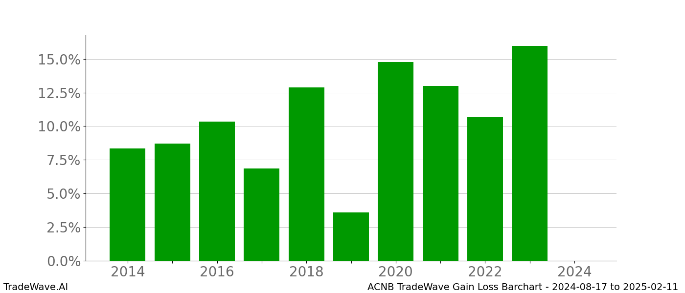 Gain/Loss barchart ACNB for date range: 2024-08-17 to 2025-02-11 - this chart shows the gain/loss of the TradeWave opportunity for ACNB buying on 2024-08-17 and selling it on 2025-02-11 - this barchart is showing 10 years of history