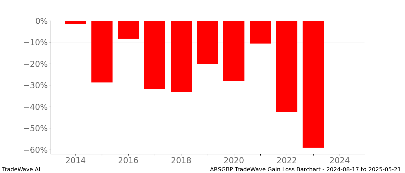 Gain/Loss barchart ARSGBP for date range: 2024-08-17 to 2025-05-21 - this chart shows the gain/loss of the TradeWave opportunity for ARSGBP buying on 2024-08-17 and selling it on 2025-05-21 - this barchart is showing 10 years of history