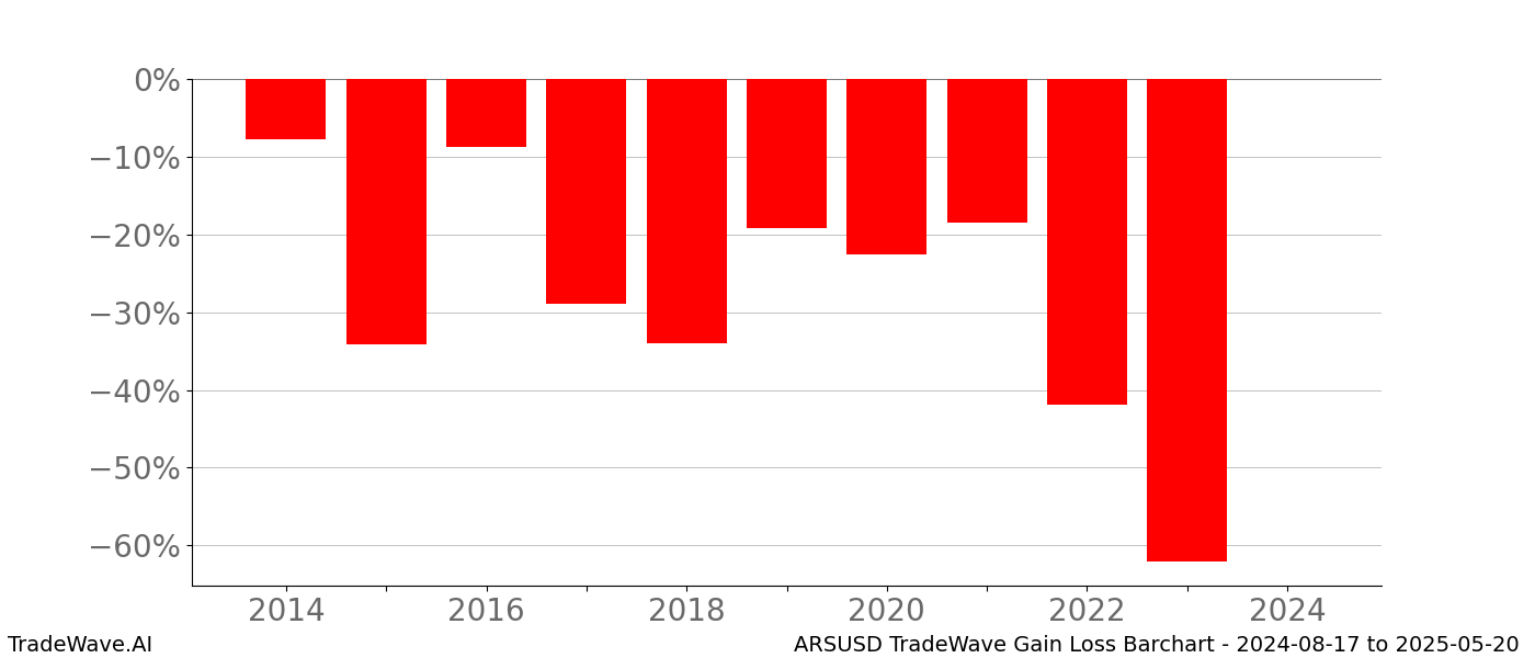 Gain/Loss barchart ARSUSD for date range: 2024-08-17 to 2025-05-20 - this chart shows the gain/loss of the TradeWave opportunity for ARSUSD buying on 2024-08-17 and selling it on 2025-05-20 - this barchart is showing 10 years of history