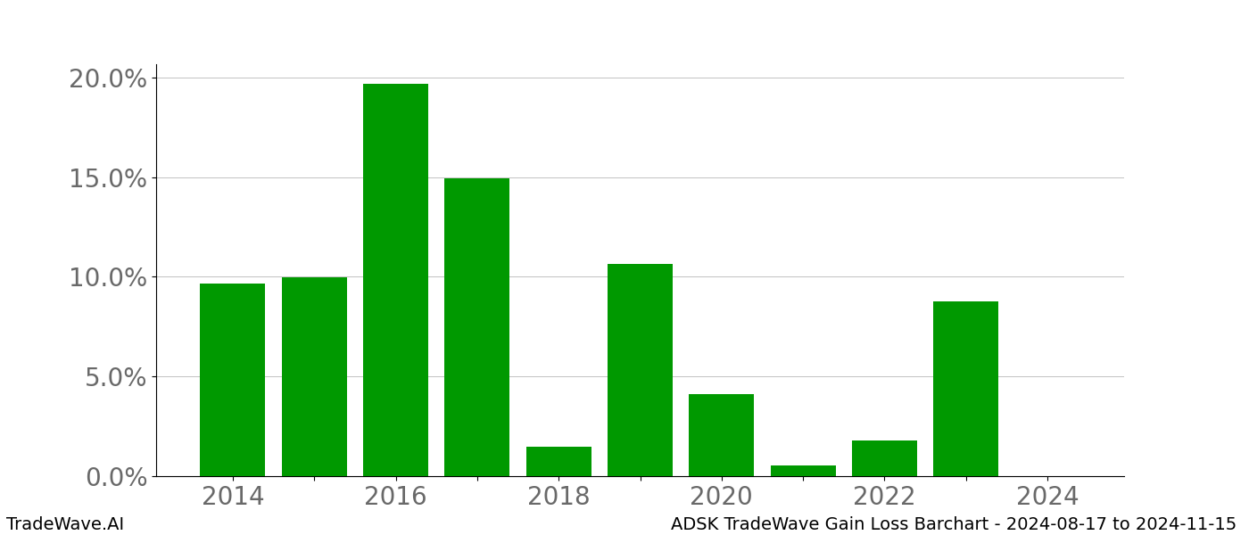 Gain/Loss barchart ADSK for date range: 2024-08-17 to 2024-11-15 - this chart shows the gain/loss of the TradeWave opportunity for ADSK buying on 2024-08-17 and selling it on 2024-11-15 - this barchart is showing 10 years of history