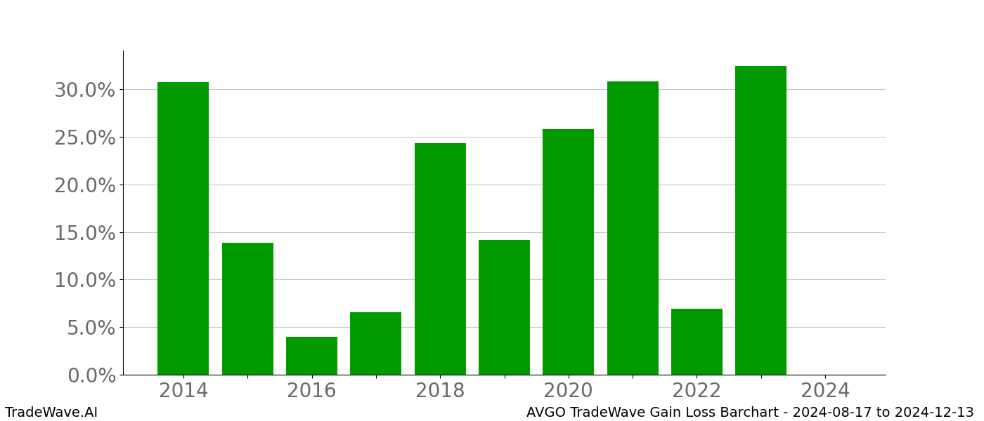 Gain/Loss barchart AVGO for date range: 2024-08-17 to 2024-12-13 - this chart shows the gain/loss of the TradeWave opportunity for AVGO buying on 2024-08-17 and selling it on 2024-12-13 - this barchart is showing 10 years of history