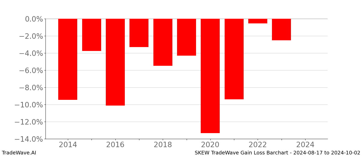 Gain/Loss barchart SKEW for date range: 2024-08-17 to 2024-10-02 - this chart shows the gain/loss of the TradeWave opportunity for SKEW buying on 2024-08-17 and selling it on 2024-10-02 - this barchart is showing 10 years of history