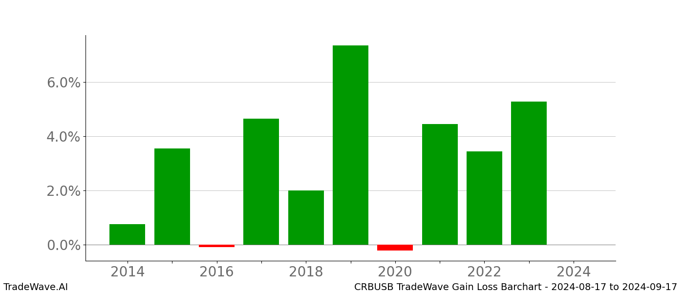 Gain/Loss barchart CRBUSB for date range: 2024-08-17 to 2024-09-17 - this chart shows the gain/loss of the TradeWave opportunity for CRBUSB buying on 2024-08-17 and selling it on 2024-09-17 - this barchart is showing 10 years of history