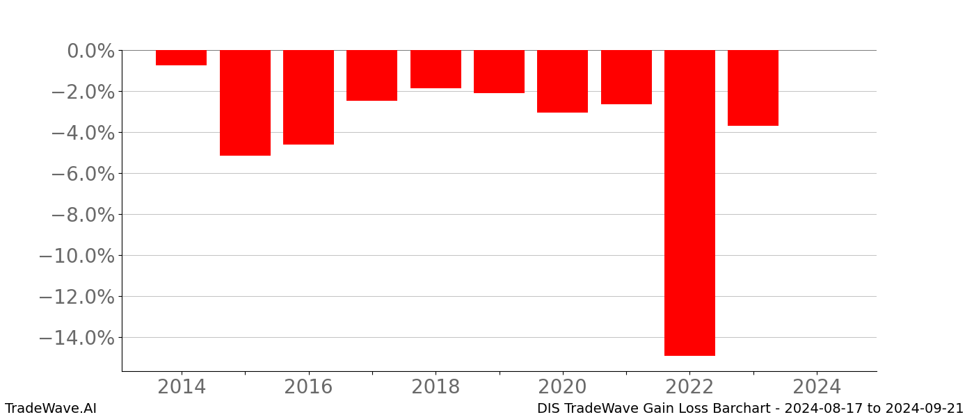 Gain/Loss barchart DIS for date range: 2024-08-17 to 2024-09-21 - this chart shows the gain/loss of the TradeWave opportunity for DIS buying on 2024-08-17 and selling it on 2024-09-21 - this barchart is showing 10 years of history