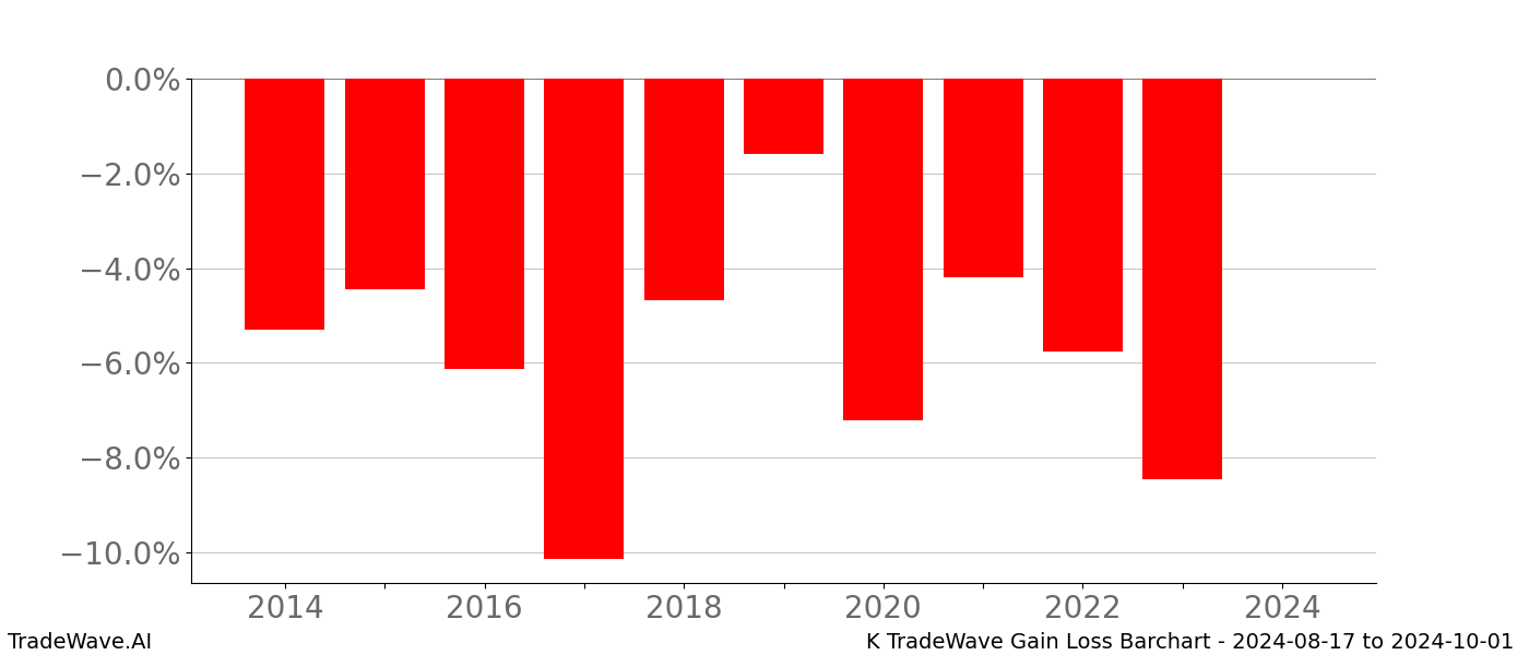 Gain/Loss barchart K for date range: 2024-08-17 to 2024-10-01 - this chart shows the gain/loss of the TradeWave opportunity for K buying on 2024-08-17 and selling it on 2024-10-01 - this barchart is showing 10 years of history