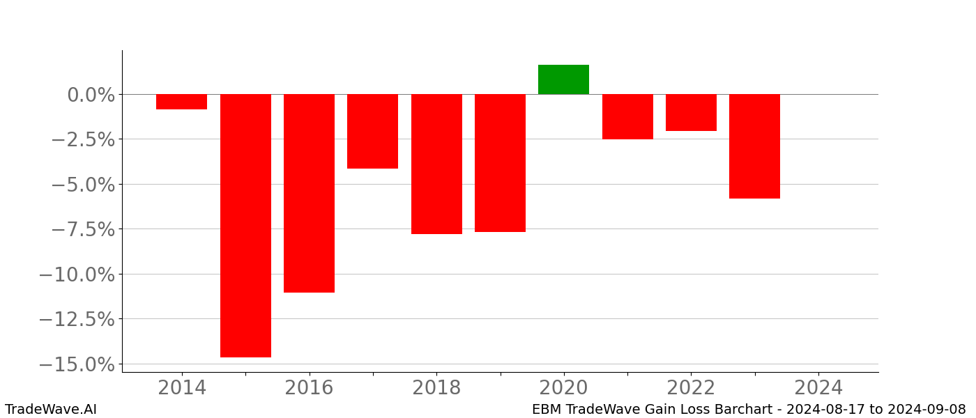 Gain/Loss barchart EBM for date range: 2024-08-17 to 2024-09-08 - this chart shows the gain/loss of the TradeWave opportunity for EBM buying on 2024-08-17 and selling it on 2024-09-08 - this barchart is showing 10 years of history