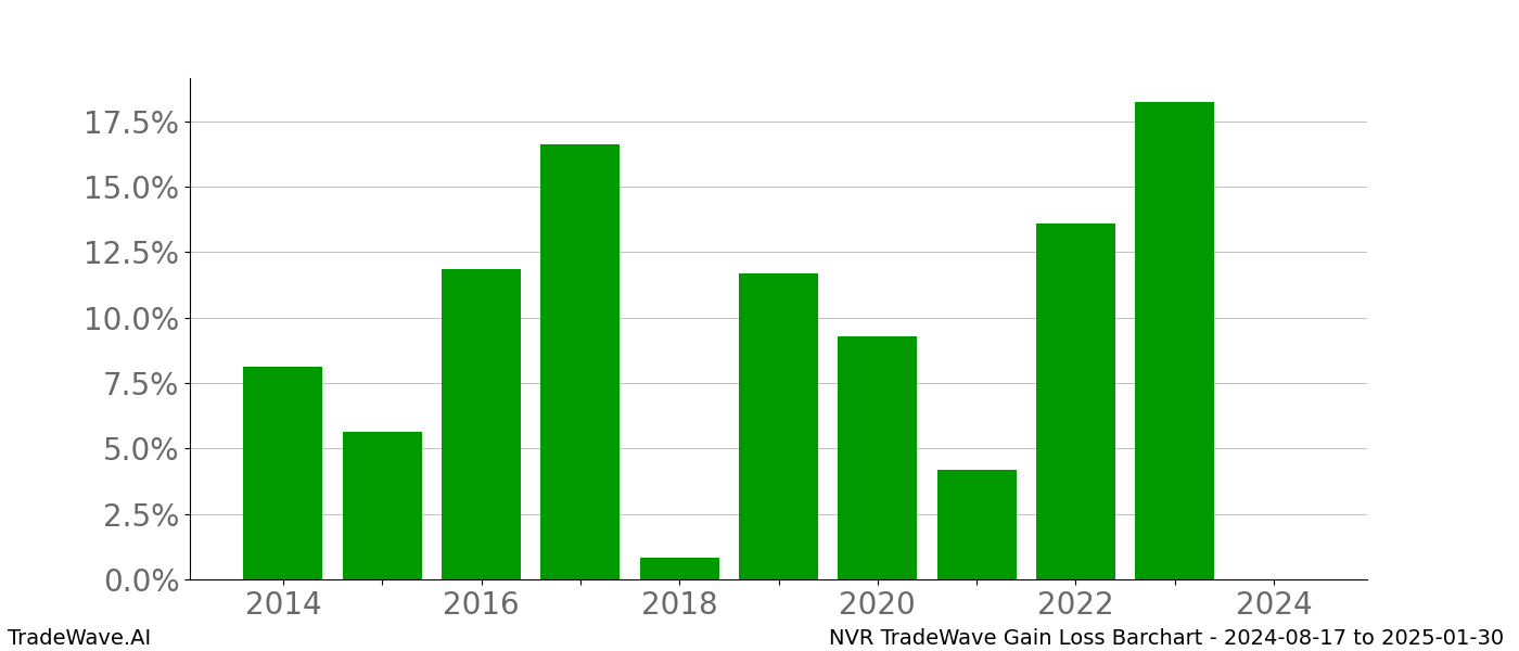 Gain/Loss barchart NVR for date range: 2024-08-17 to 2025-01-30 - this chart shows the gain/loss of the TradeWave opportunity for NVR buying on 2024-08-17 and selling it on 2025-01-30 - this barchart is showing 10 years of history