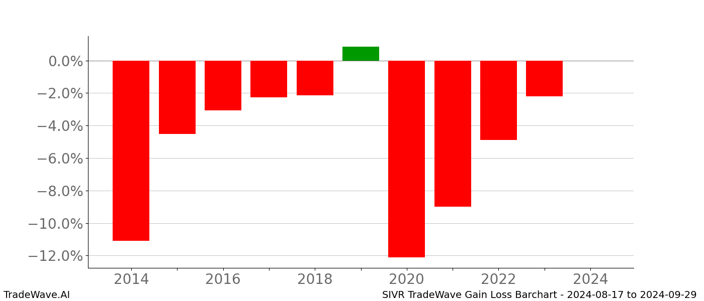 Gain/Loss barchart SIVR for date range: 2024-08-17 to 2024-09-29 - this chart shows the gain/loss of the TradeWave opportunity for SIVR buying on 2024-08-17 and selling it on 2024-09-29 - this barchart is showing 10 years of history
